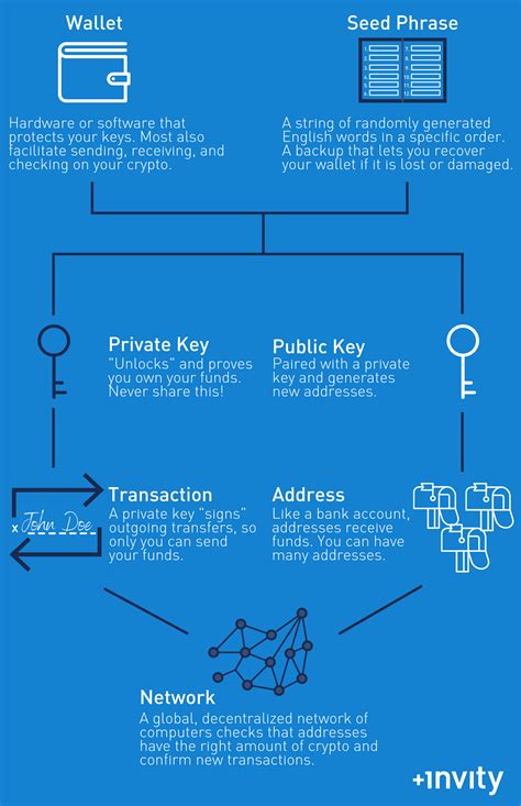 Private key, Decentralised Exchange, Layer 1 Solutions
